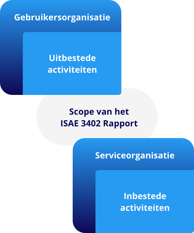 ISAE3402 scope mobiel