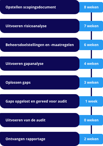 ISAE3402 tijdlijn mobiel