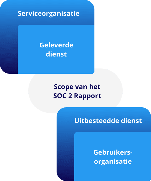 SOC2 scope mobiel
