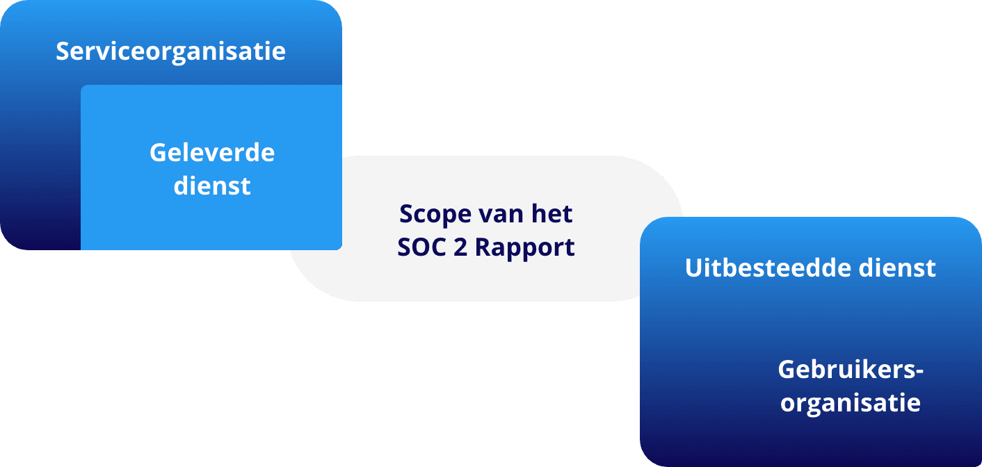 SOC2 scope