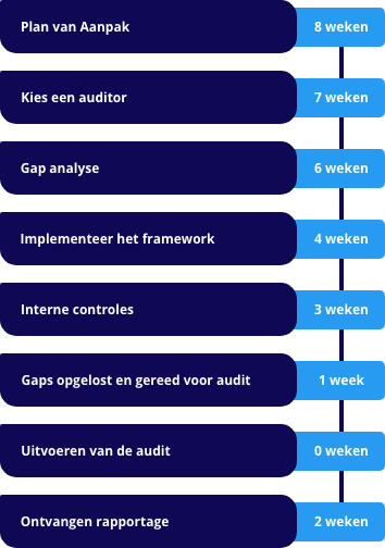 SOC2 tijdlijn mobiel