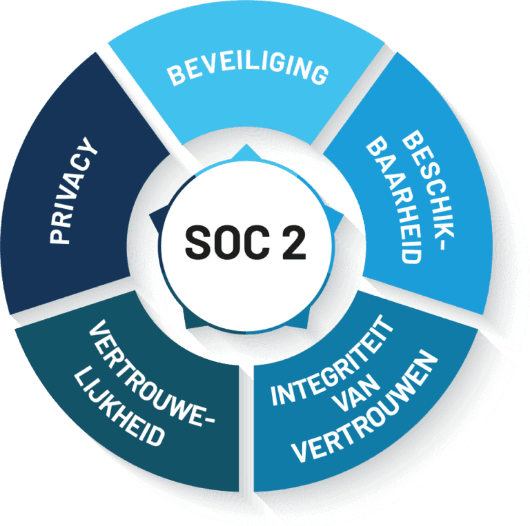 SOC2